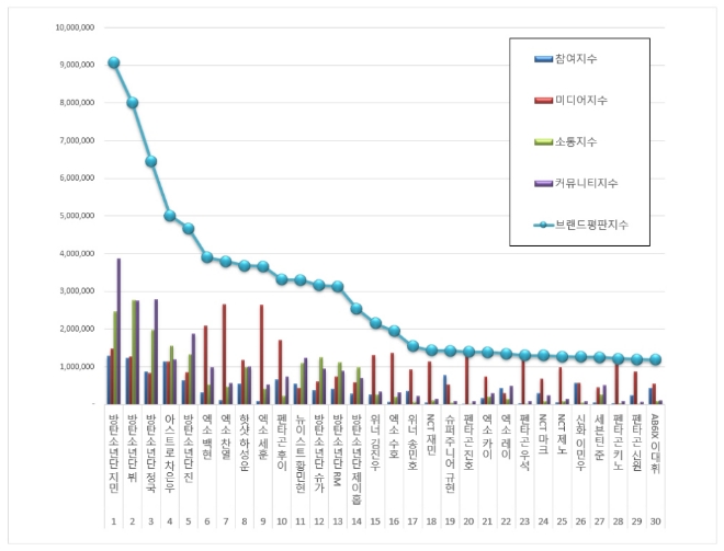 보이그룹 개인 브랜드평판 8월 빅데이터 분석 1위는 방탄소년단 '지민'