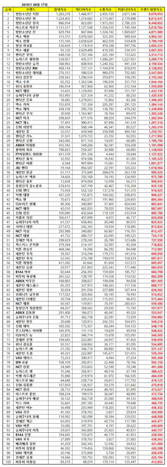 보이그룹 개인 브랜드평판 8월 빅데이터 분석 1위는 방탄소년단 '지민'