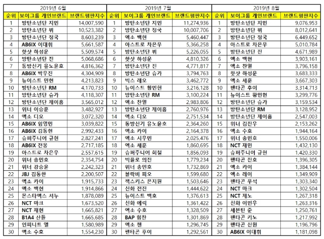 보이그룹 개인 브랜드평판 8월 빅데이터 분석 1위는 방탄소년단 '지민'