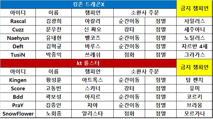 [롤챔스] kt, '비디디' 아지르의 슈퍼 플레이로 킹존에 역전승! 1-0