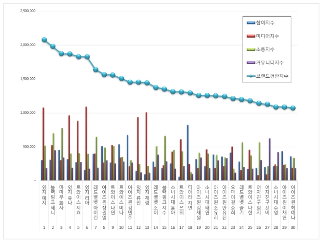 걸그룹 개인 브랜드평판 8월 빅데이터 분석 1위는 있지 예지...블랙핑크 제니·마마무 화사 順