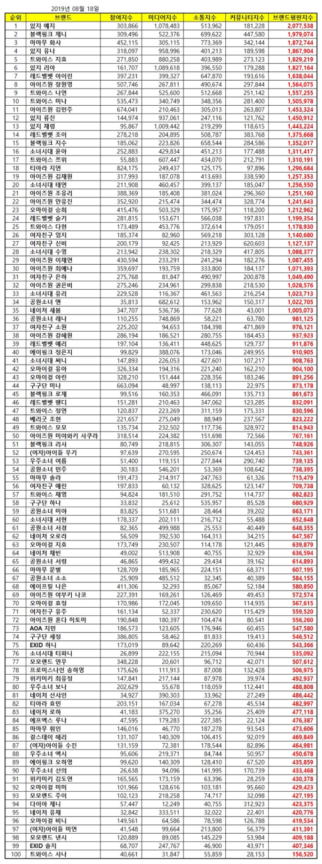 걸그룹 개인 브랜드평판 8월 빅데이터 분석 1위는 있지 예지...블랙핑크 제니·마마무 화사 順