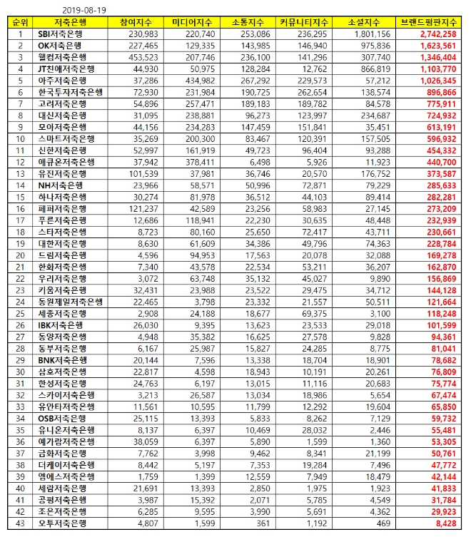저축은행 브랜드평판 8월 빅데이터 분석 1위는 'SBI저축은행'