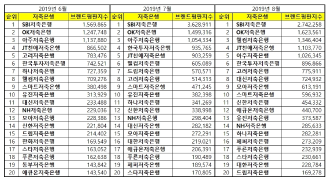 저축은행 브랜드평판 8월 빅데이터 분석 1위는 'SBI저축은행'