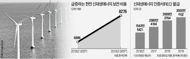'최악 실적' 한전, 태양광·풍력 구입에 8276억 투입