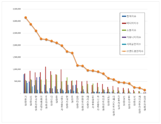 증권사 브랜드평판 8월 빅데이터 분석 1위는 키움증권…2위 삼성증권, 3위 한국투자증권 順