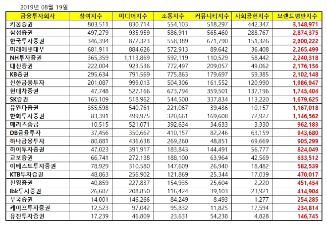 증권사 브랜드평판 8월 빅데이터 분석 1위는 키움증권…2위 삼성증권, 3위 한국투자증권 順