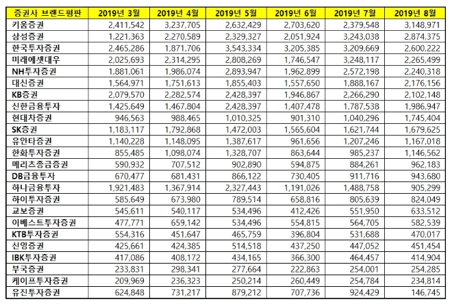 증권사 브랜드평판 8월 빅데이터 분석 1위는 키움증권…2위 삼성증권, 3위 한국투자증권 順