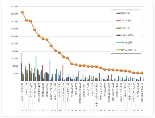 자산운용사 브랜드평판 8월 빅데이터 분석 1위는 '미래에셋자산운용'