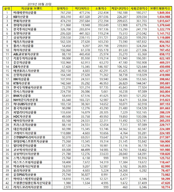 자산운용사 브랜드평판 8월 빅데이터 분석 1위는 '미래에셋자산운용'