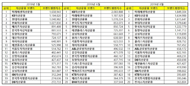 자산운용사 브랜드평판 8월 빅데이터 분석 1위는 '미래에셋자산운용'
