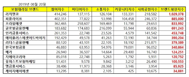 보험대리점 (GA) 브랜드평판 8월 빅데이터 분석 1위는 '리치앤코'
