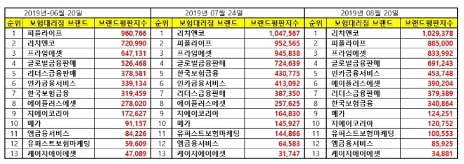 보험대리점 (GA) 브랜드평판 8월 빅데이터 분석 1위는 '리치앤코'