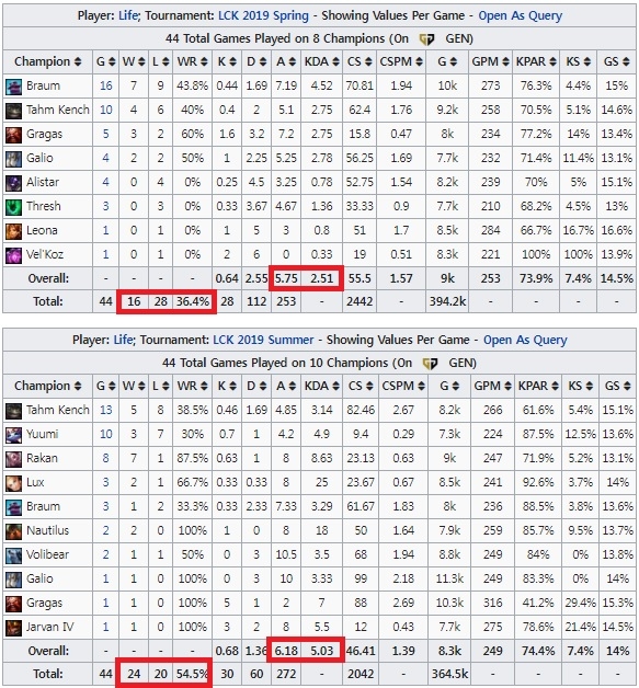 김정민의 스프링 성적(위)과 서머 성적(자료=lol.gamepedia.com 발췌).