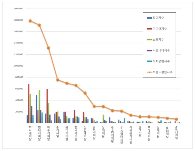 캐피탈 브랜드평판 8월 빅데이터 분석 1위는 하나캐피탈…2위 현대캐피탈, 3위 아주캐피탈 順