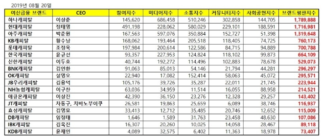 캐피탈 브랜드평판 8월 빅데이터 분석 1위는 하나캐피탈…2위 현대캐피탈, 3위 아주캐피탈 順