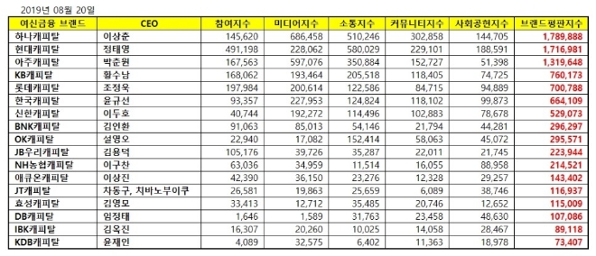 캐피탈 브랜드평판 8월 빅데이터 분석 1위는 하나캐피탈…2위 현대캐피탈, 3위 아주캐피탈 順