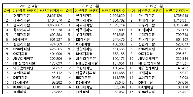 캐피탈 브랜드평판 8월 빅데이터 분석 1위는 하나캐피탈…2위 현대캐피탈, 3위 아주캐피탈 順