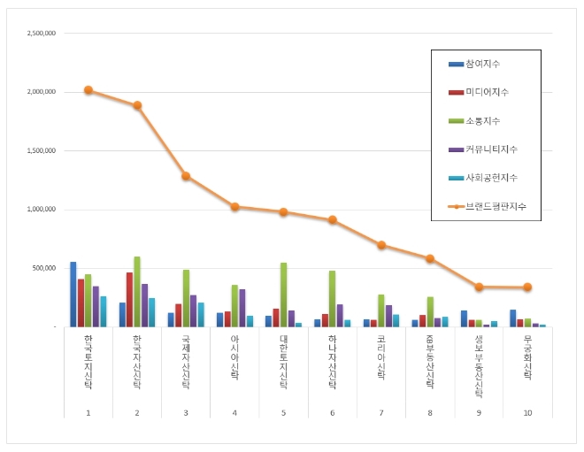 부동산신탁 브랜드평판 8월 빅데이터 분석 1위는 한국토지신탁