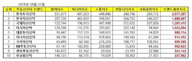 부동산신탁 브랜드평판 8월 빅데이터 분석 1위는 한국토지신탁