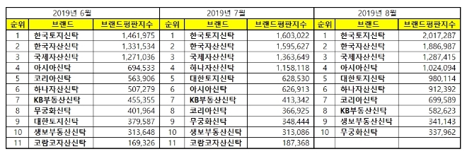 부동산신탁 브랜드평판 8월 빅데이터 분석 1위는 한국토지신탁