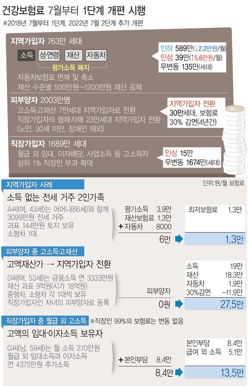 소득중심 건보료 부과 저소득 내리고 · 고소득 올리고