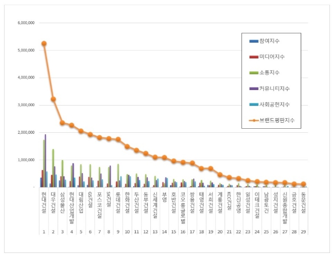 건설회사 브랜드평판 8월 빅데이터 분석 1위는 현대건설…대우건설·삼성물산 順