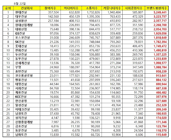 건설회사 브랜드평판 8월 빅데이터 분석 1위는 현대건설…대우건설·삼성물산 順