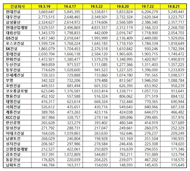건설회사 브랜드평판 8월 빅데이터 분석 1위는 현대건설…대우건설·삼성물산 順