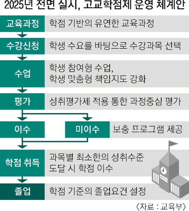 내년부터 전국 마이스터고에 ‘고교학점제’ 도입