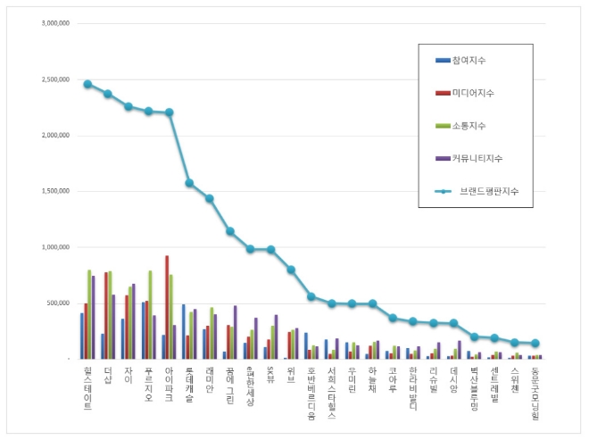 아파트 브랜드평판 8월 빅데이터 분석 1위는 힐스테이트…더샵·자이 順