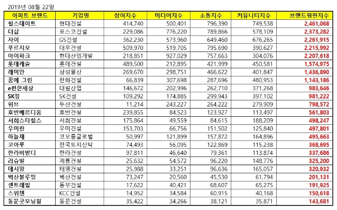 아파트 브랜드평판 8월 빅데이터 분석 1위는 힐스테이트…더샵·자이 順
