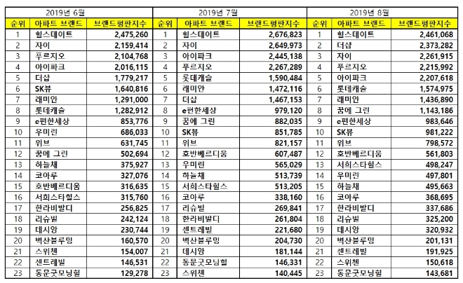아파트 브랜드평판 8월 빅데이터 분석 1위는 힐스테이트…더샵·자이 順