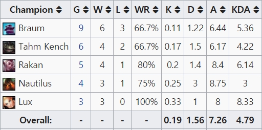 '에포트' 이상호의 서머 정규시즌 성적(자료=lol.gamepedia.com 발췌).