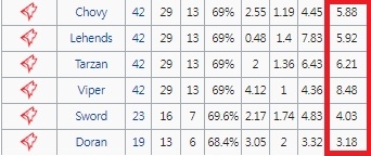 4개의 포지션에서 1위를 차지한 그리핀 선수들이 서머 시즌 KDA(자료=lol.gamepedia.com 발췌).