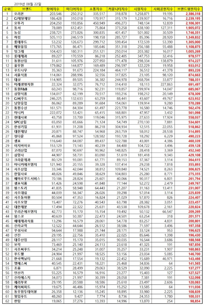 식품 상장기업 브랜드평판 8월 빅데이터 분석 1위에 오리온 등극…CJ제일제당 2위로 밀려