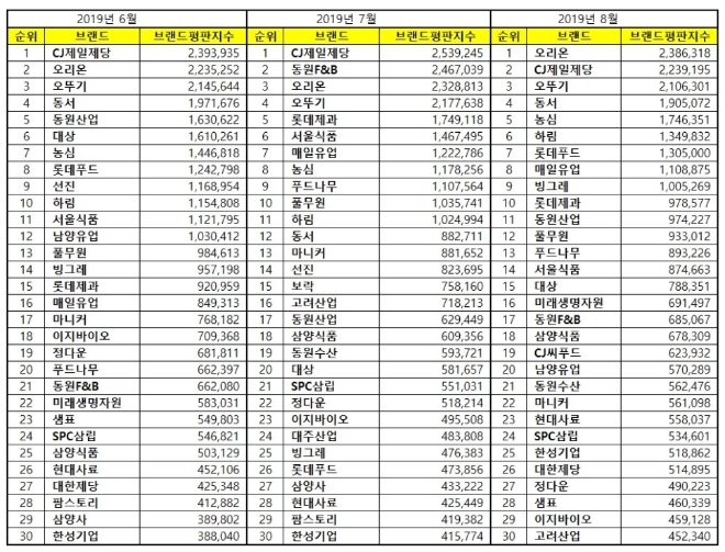 식품 상장기업 브랜드평판 8월 빅데이터 분석 1위에 오리온 등극…CJ제일제당 2위로 밀려