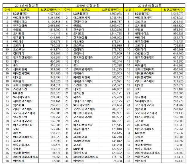 화장품 상장사 브랜드평판 8월 빅데이터 1위는 LG생활건강…2위 아모레퍼시픽