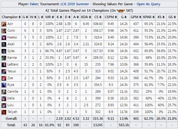 LCK 2019 서머 정규 시즌에 사용한 이상혁의 챔피언별 결과(자료=lol.gamepedia.com 발췌).