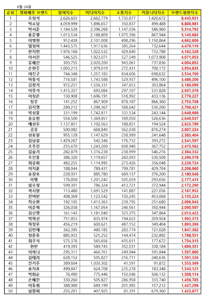 영화배우 브랜드평판 8월 빅데이터 분석 1위는 조정석…박소담·박서준 順