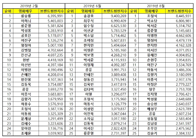 영화배우 브랜드평판 8월 빅데이터 분석 1위는 조정석…박소담·박서준 順