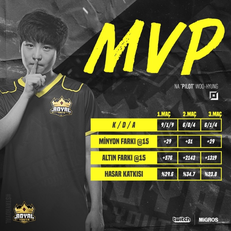 '파일럿' 맹활약한 로열 유스, 터키 서머 결승 진출