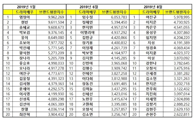 드라마배우 브랜드평판 8월 빅데이터 분석 1위는 여진구…이지은·차은우 順