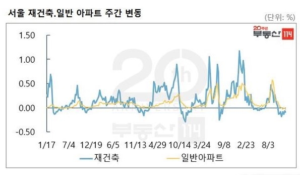 분양가상한제 시행 앞두고 재건축 내리고 준신축 오르고…