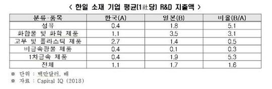 한경연 “한국 소재·부품 기업 연구개발(R&D) 비" 일본에 비해 적다