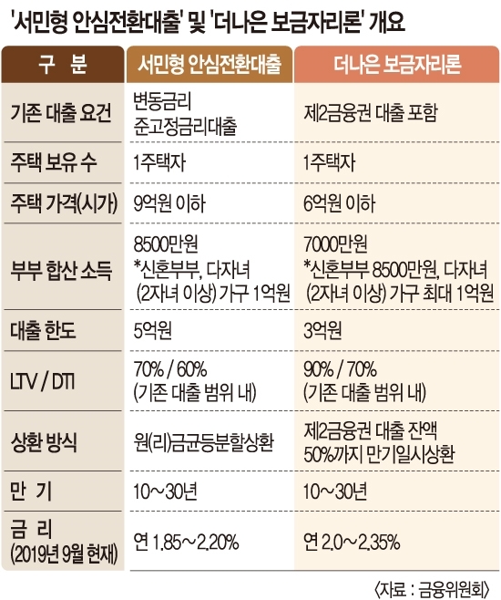 내달 16일 연 1%대 고정금리…‘서민형 안심전환대출’ 나온다