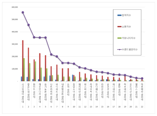 생리대 브랜드평판 8월 빅데이터 분석 1위는 시크릿데이...2위 좋은느낌, 3위 화이트 順