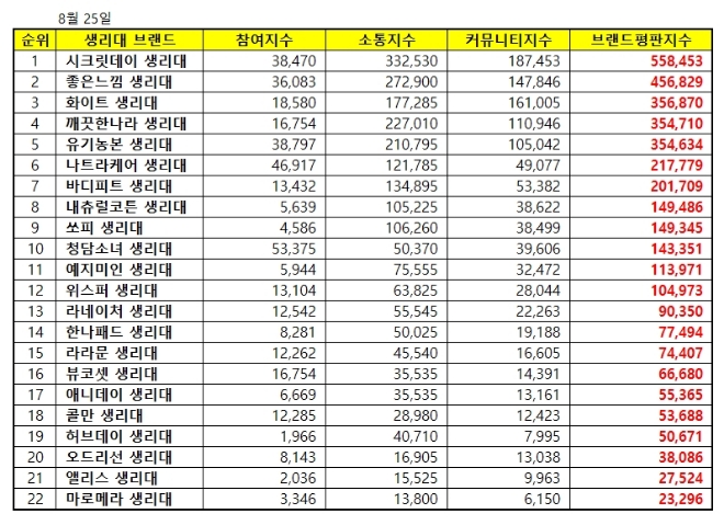 생리대 브랜드평판 8월 빅데이터 분석 1위는 시크릿데이...2위 좋은느낌, 3위 화이트 順