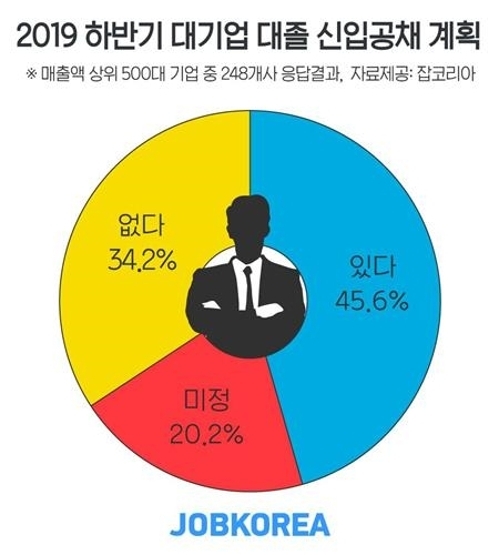 삼성·SK·롯데·CJ 등 9월중 신입사원 공채