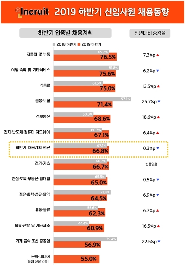 하반기 대졸신입 일자리, 업종별 '희비'... 자동차·부품↑ 기계·조선·중공업↓